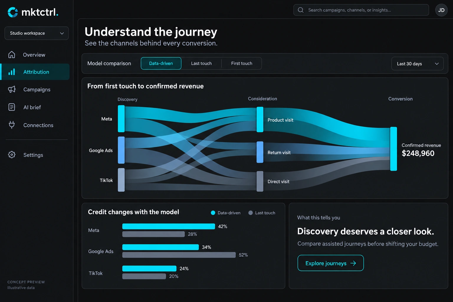 Mktctrl Attribution interface concept, illustrative data