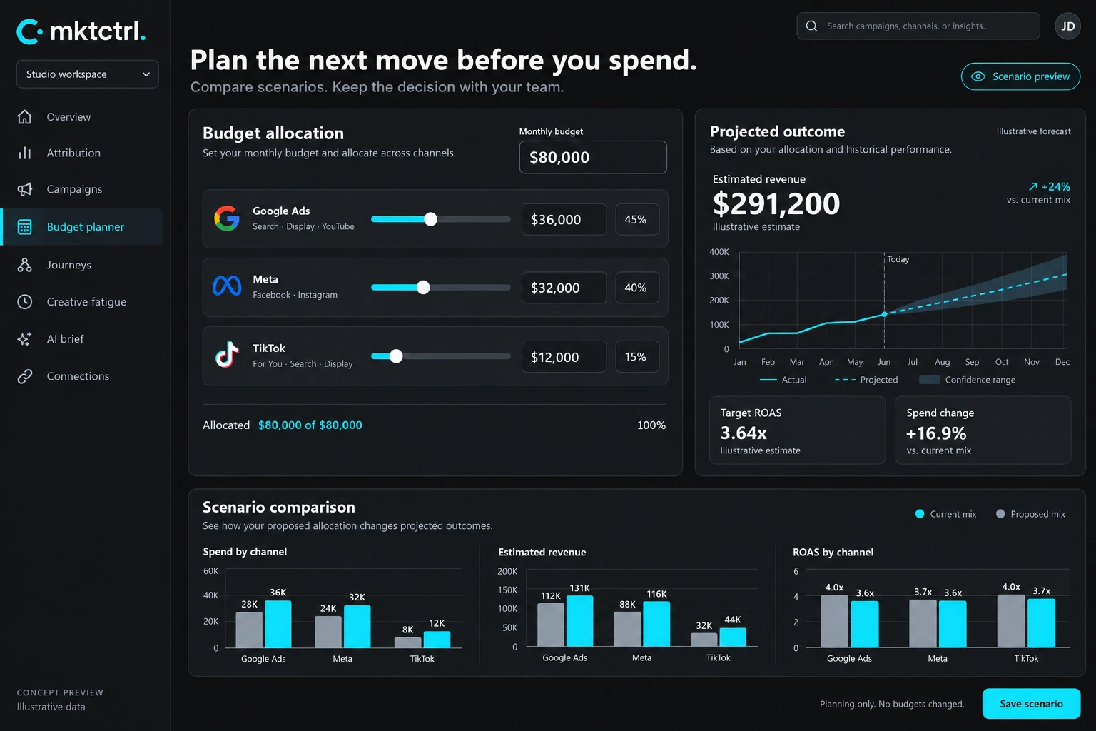 Mktctrl Budget planning interface concept, illustrative data