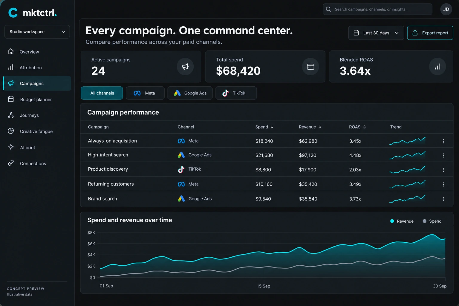 Mktctrl Campaigns interface concept, illustrative data
