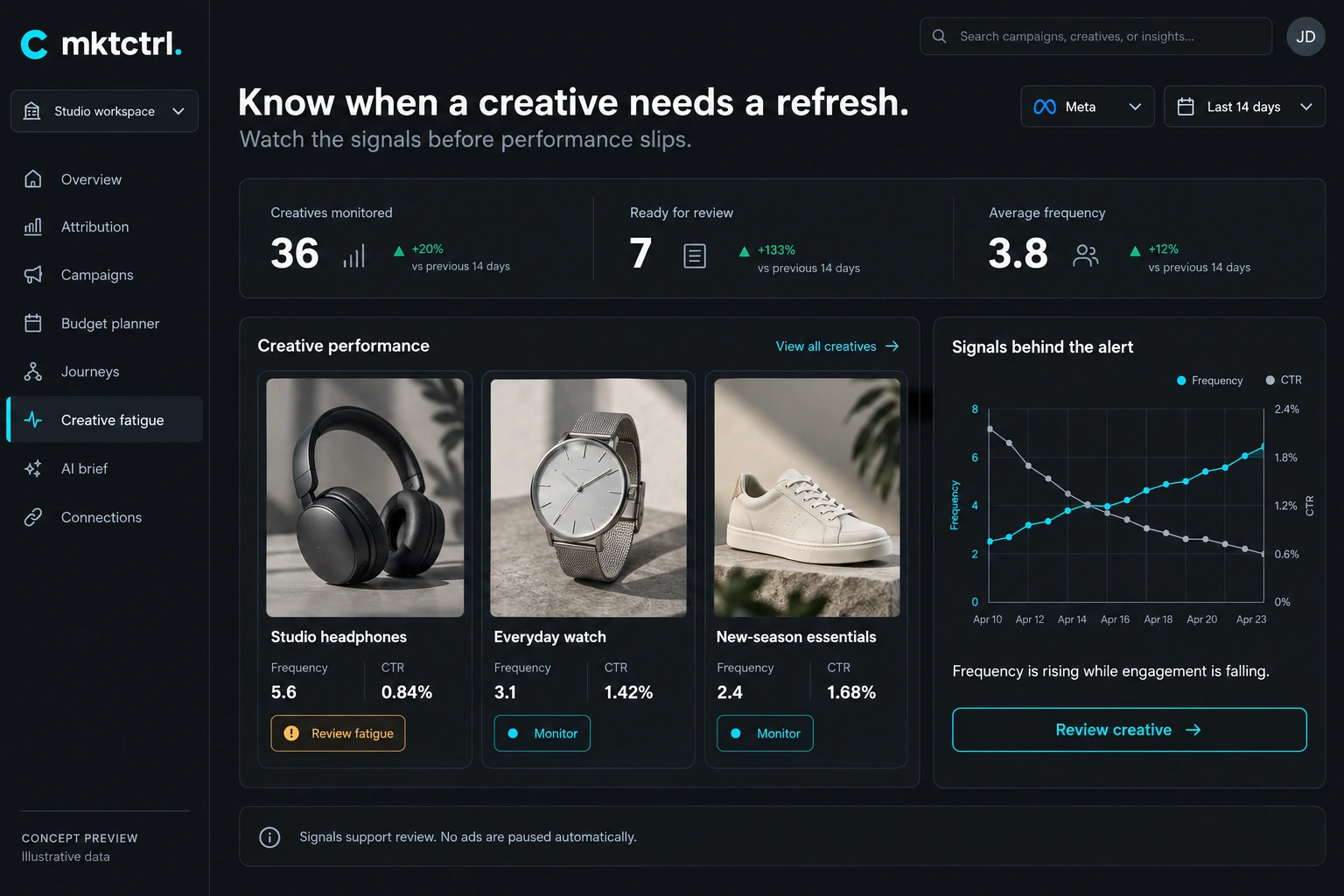 Mktctrl Creative fatigue interface concept, illustrative data