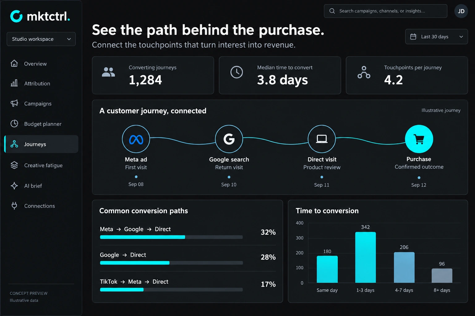 Mktctrl Customer journeys interface concept, illustrative data