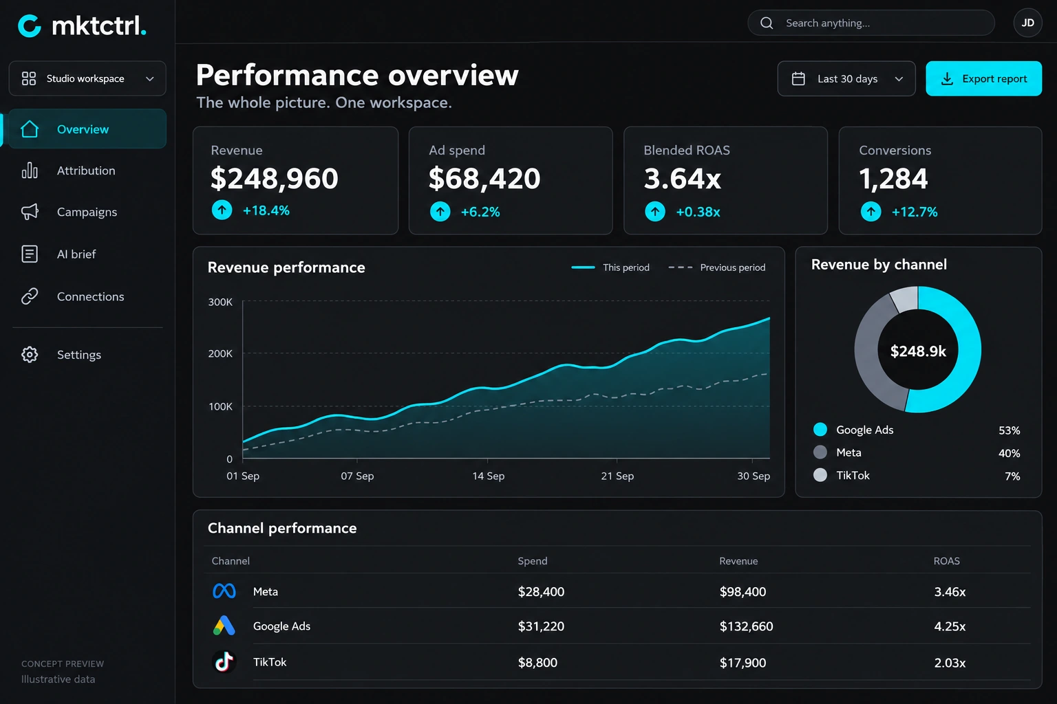 Mktctrl Performance interface concept, illustrative data